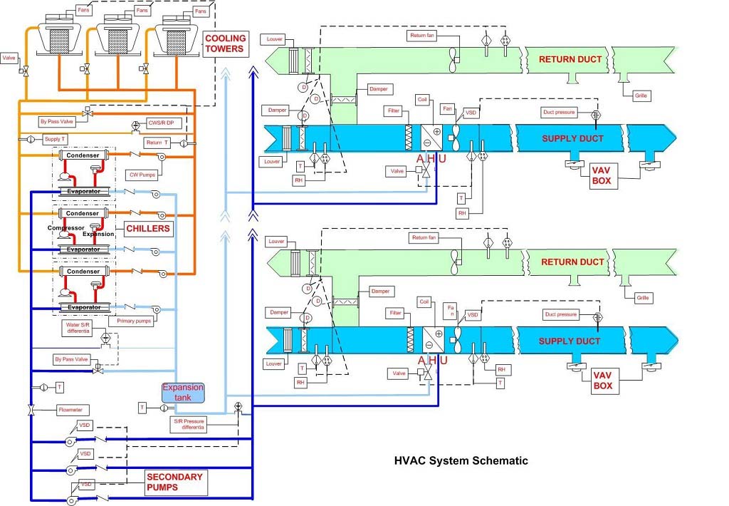 AHU HVAC System
