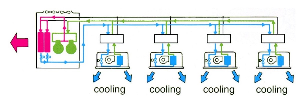 DX HVAC system