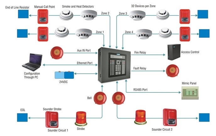 سیستم اعلام حریق