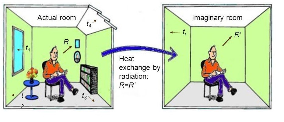 MEan Radiant Temperature MRT