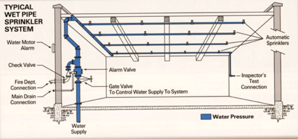 wet pipe sprinkler system